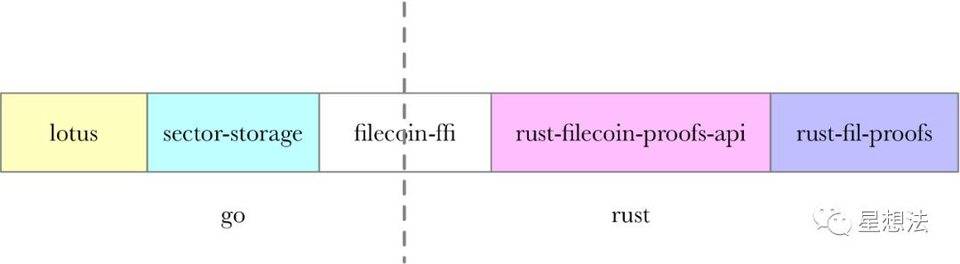 Filecoin - winningPoSt 逻辑介绍