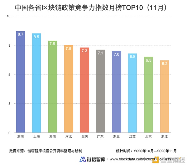 顺应着国家大力发展区块链的趋势,自2020年以来,全国迎来了区块链政策热潮,中央以及各地方政府纷纷颁布区块链相关政策。 此前,链塔智库发布过系列文章“中国区块链50城”,通过扫描城市经济发展水平、政